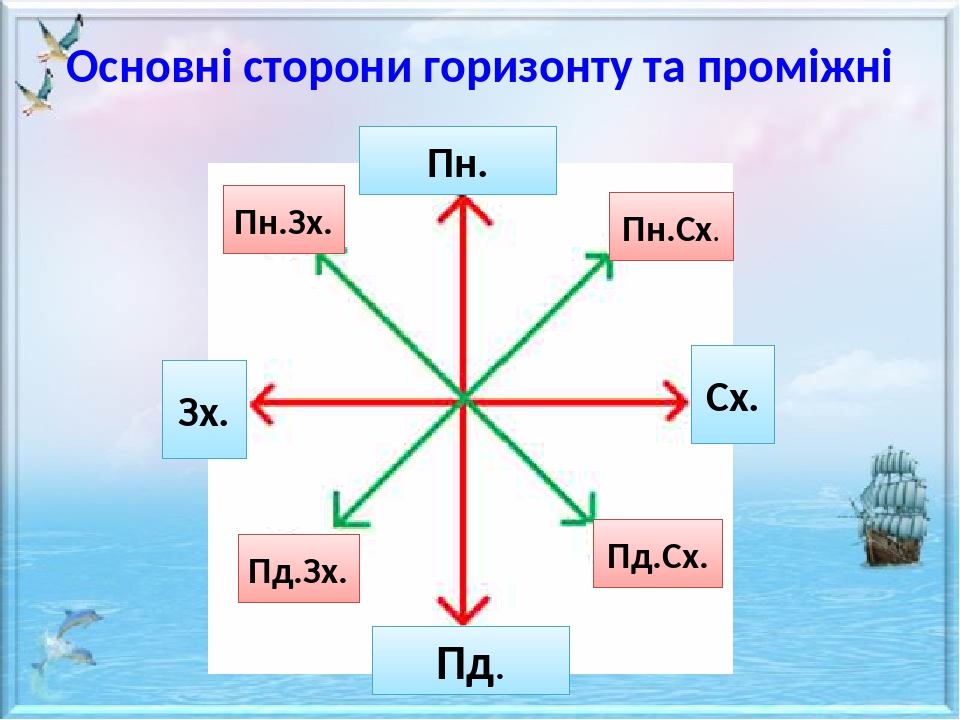 Напиши обозначения противоположных сторон горизонта самостоятельно или с помощью схемы