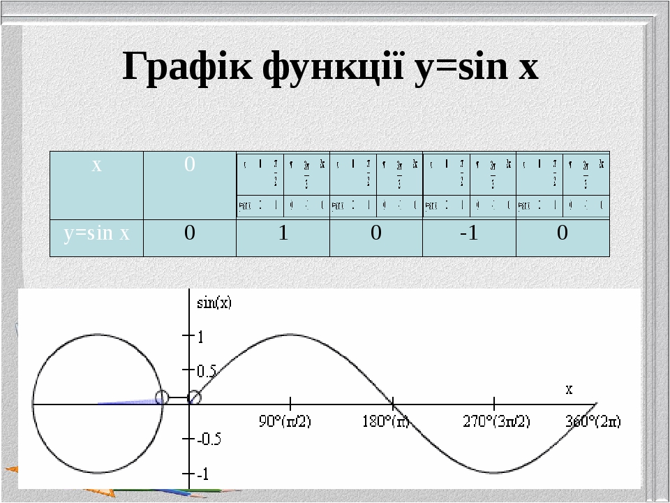 Множеством значений функции y sin x является