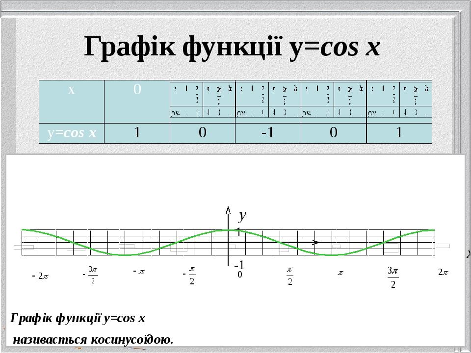 Определение и свойства функций y sin x и y cosx и их графики