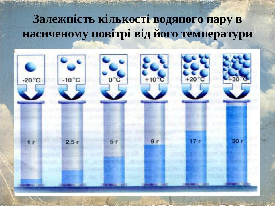 Залежність кількості водяного пару в насиченому повітрі від його температури