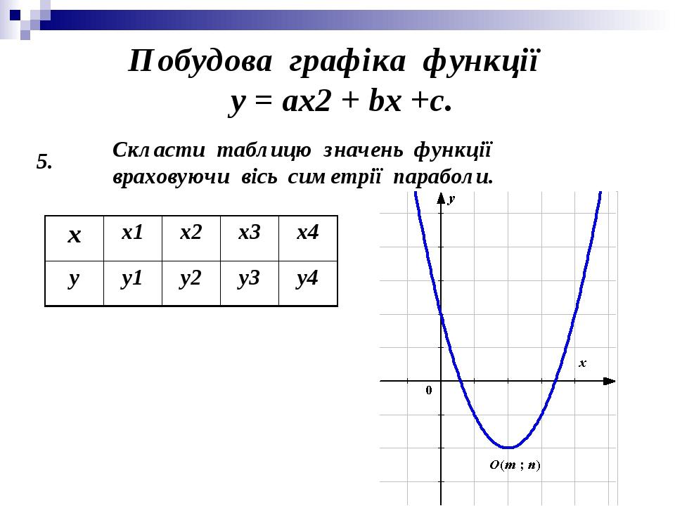Как найти значение с по графику функции у ах2 вх с изображенному на рисунке
