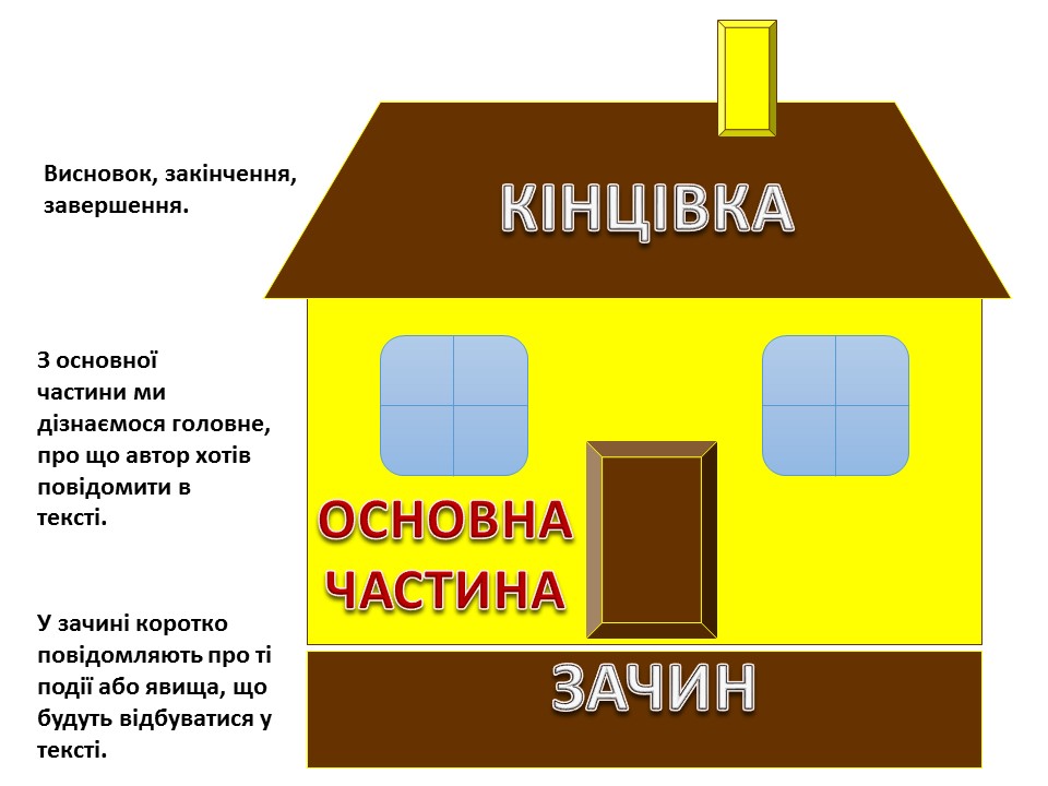 Дидактичні картки. Текст. Будова тексту.