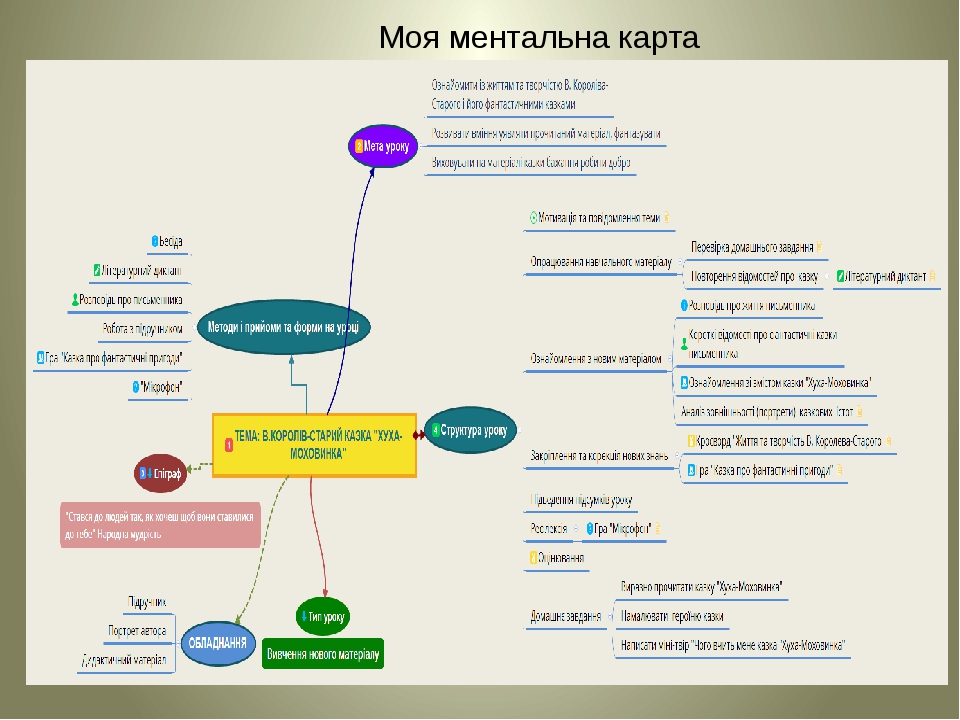 Ментальная карта по произведению уроки французского