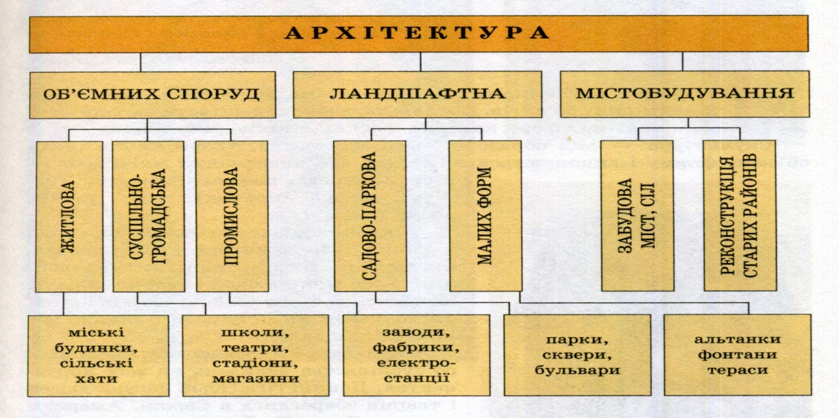 Урок "Архітектура як вид мистецтва. Віртуальна подорож в історію  архітектури."