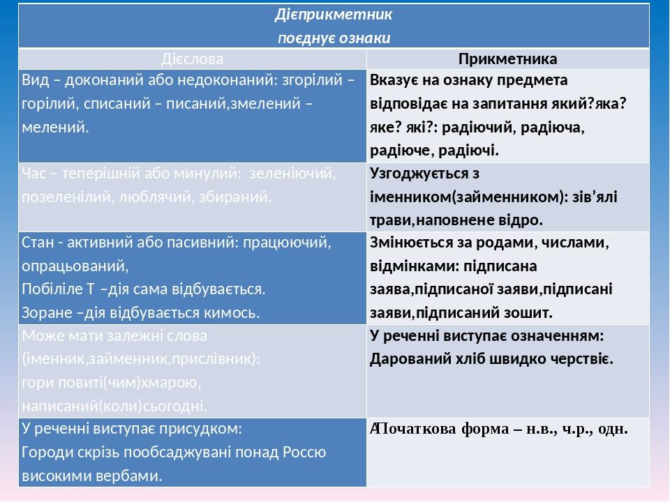 Дієприкметник Поєднує ознаки Дієслова Прикметника Вид – доконаний або недоконаний: згорілий – горілий,списаний – писаний,змелений – мелений. Вказує...