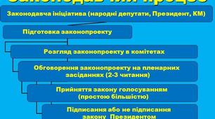Законодавчий процес в Україні. Мультимедійна презентація з дисципліни «Конституційне право України»