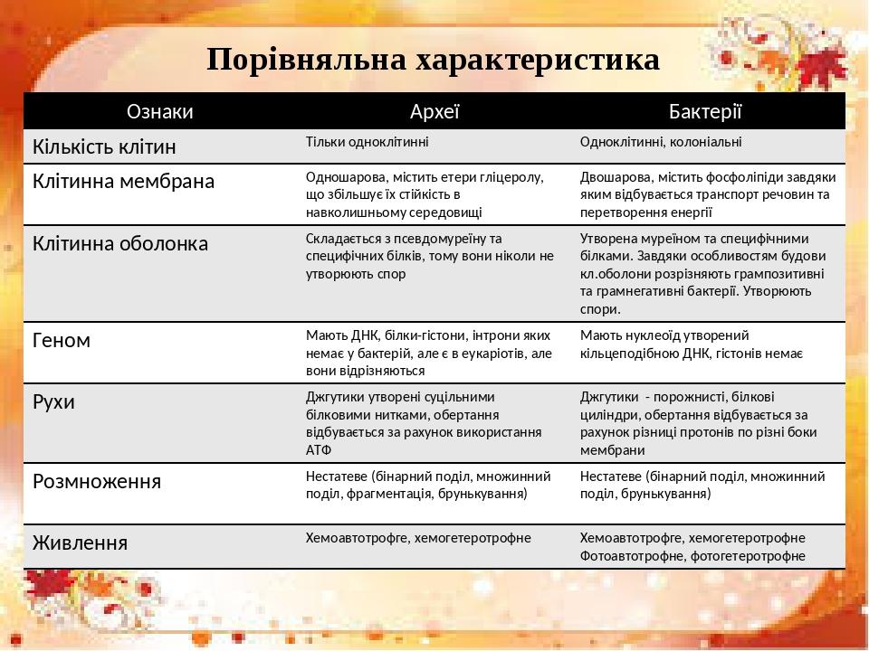 Порівняльна характеристика Ознаки Археї Бактерії Кількість клітин Тільки одноклітинні Одноклітинні, колоніальні Клітинна мембрана Одношарова, місти...