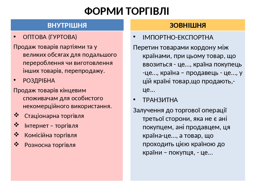 ФОРМИ ТОРГІВЛІ ВНУТРІШНЯ ОПТОВА (ГУРТОВА) Продаж товарів партіями та у великих обсягах для подальшого перероблення чи виготовлення інших товарів, п...