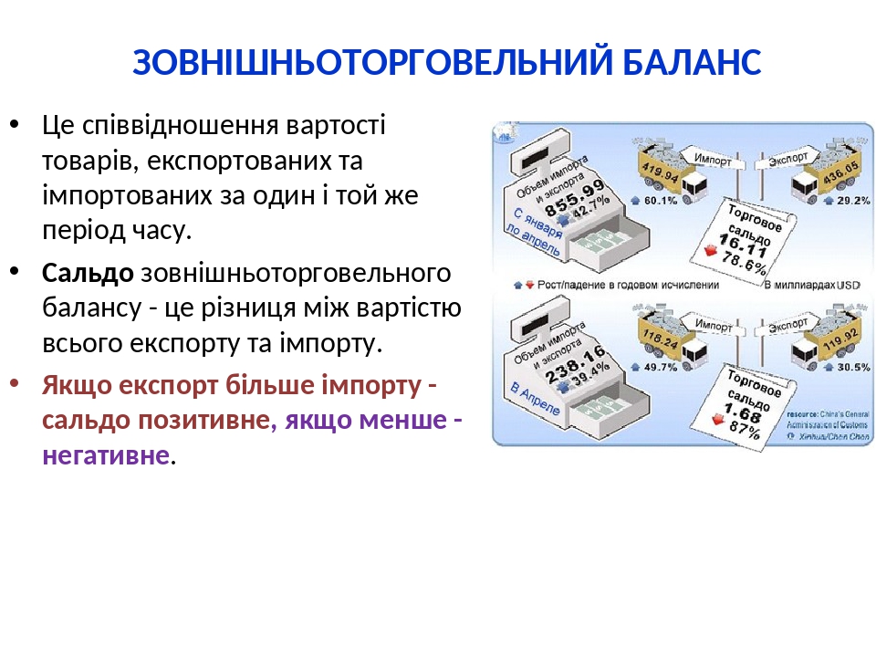 ЗОВНІШНЬОТОРГОВЕЛЬНИЙ БАЛАНС Це співвідношення вартості товарів, експортованих та імпортованих за один і той же період часу. Сальдо зовнішньоторгов...