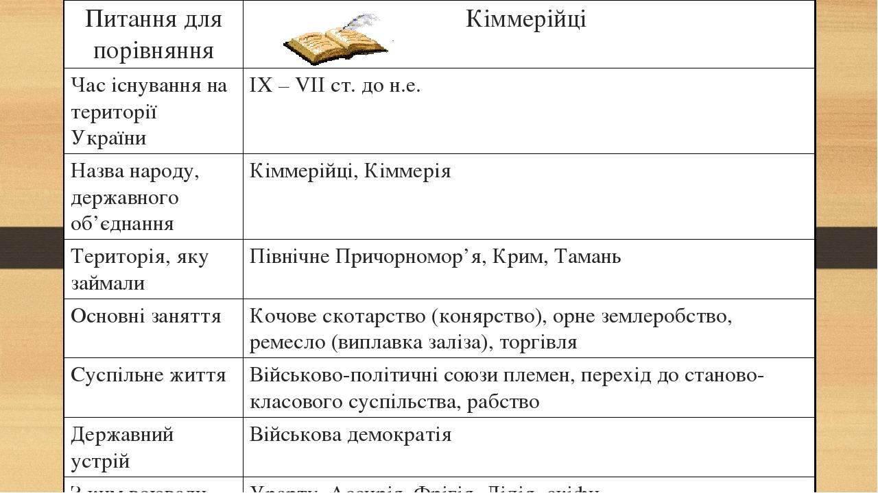 Питання для порівняння Кіммерійці Час існування на території України ІХ – VІІ ст. до н.е. Назва народу, державного об’єднання Кіммерійці, Кіммерія ...