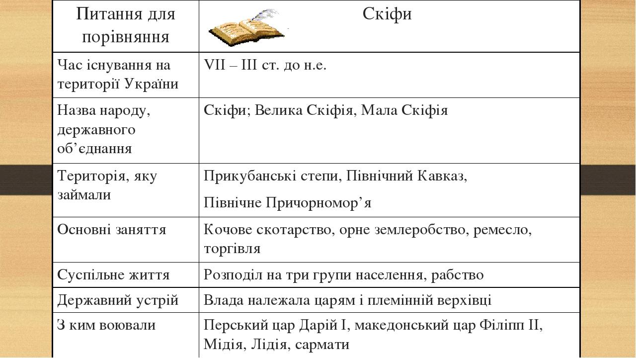 Питання для порівняння Скіфи Час існування на території України VІІ – ІІІ ст. до н.е. Назва народу, державного об’єднання Скіфи; Велика Скіфія, Мал...