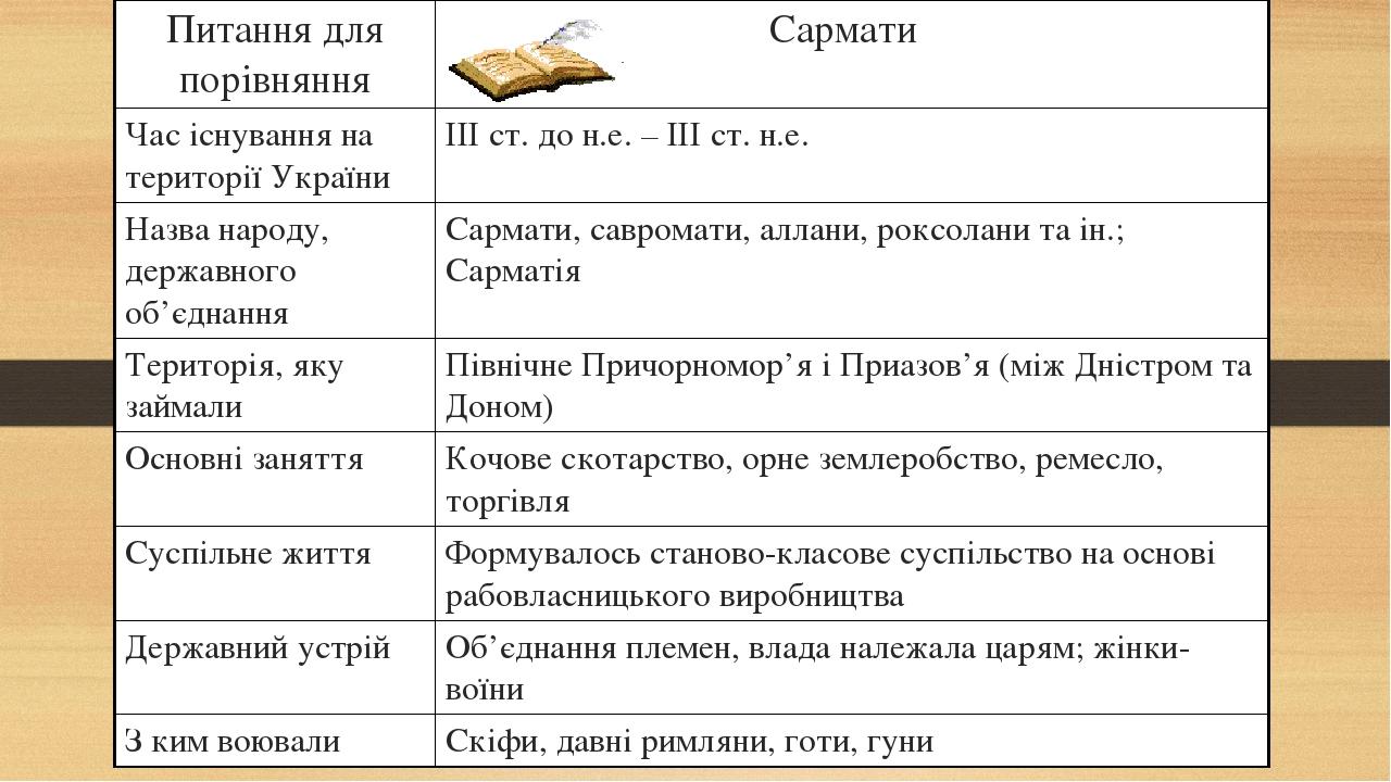 Питання для порівняння Сармати Час існування на території України ІІІ ст. до н.е. – ІІІ ст. н.е. Назва народу, державного об’єднання Сармати, савро...