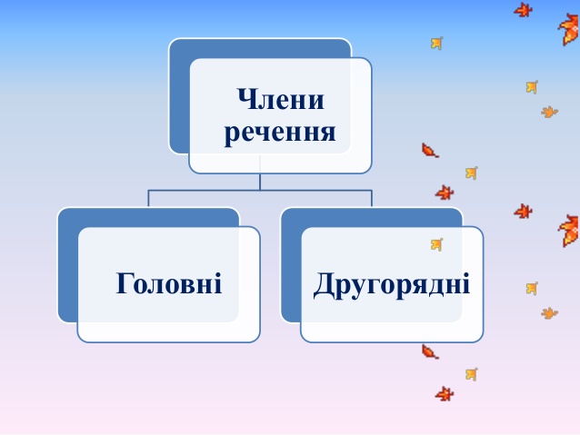 ДРУГОРЯДНІ ЧЛЕНИ РЕЧЕННЯ: ДОДАТОК, ОЗНАЧЕННЯ, ОБСТАВИНА.