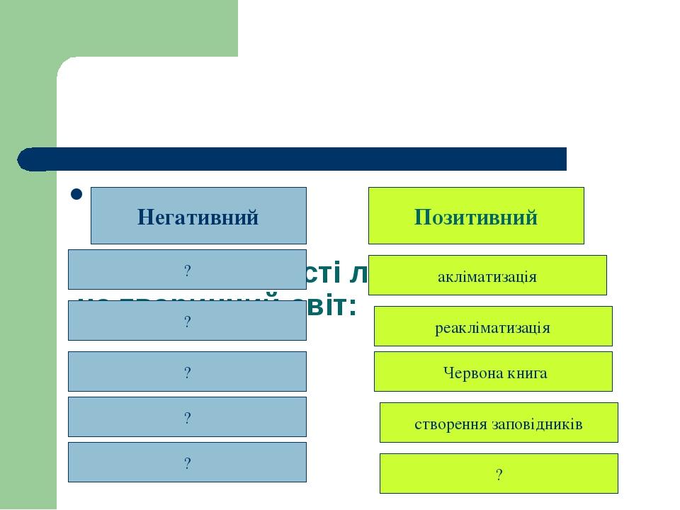 Вплив діяльності людини на тваринний світ: Негативний Позитивний ? ? ? ? ? акліматизація реакліматизація Червона книга створення заповідників ?