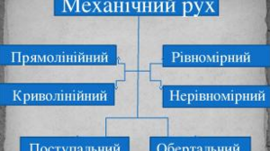 Mehanichnij Ruh Ta Jogo Vidi Osnovna Zadacha Mehaniki Ta Sposobi Yiyi Rozv Yazannya V Kinematici Fizichne Tilo I Materialna Tochka Sistema Vidliku