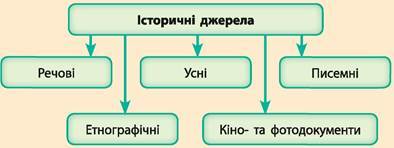Уроку "Історичні джерела та їх різновиди"