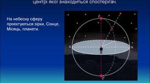 "Небесні світила й небесна сфера. Сузір’я."