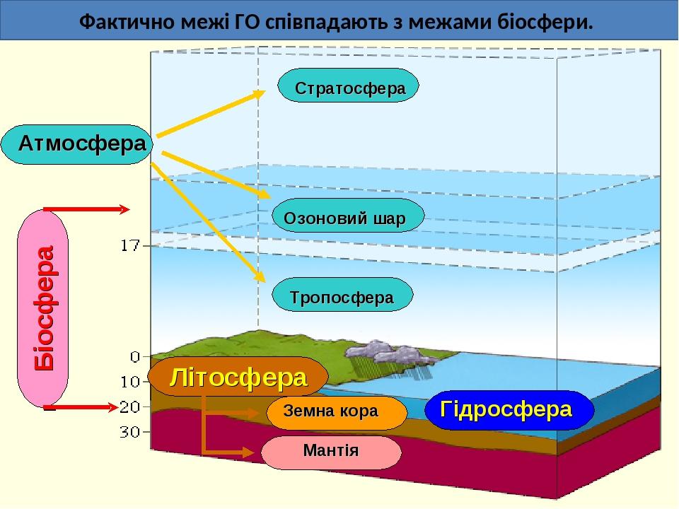 Циркуляция в стратосфере. Схема человек и атмосфера. Атмосфера Биосфера стратосфера. Диапазон температур стратосферы.