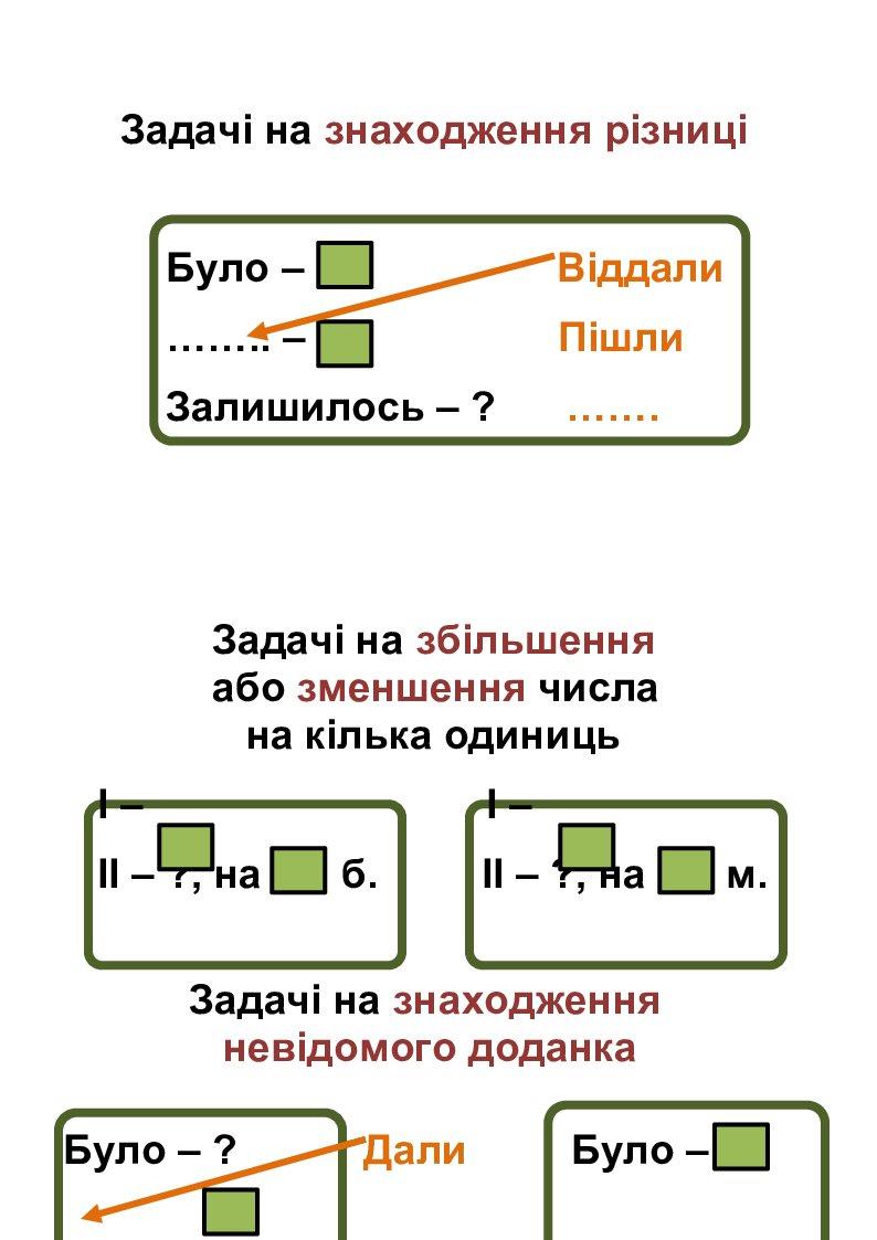 НУШ-2 клас. Опорні схеми простих задач | Інші методичні матеріали. НУШ