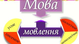 Перевірка знань з мови. Мова і мовлення. Текст