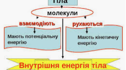 "Внутрішня енергія тіл. Кількість теплоти. Робота термодинамічного процесу."