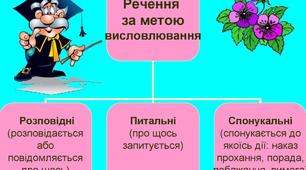 Види речень за метою висловлювання (розповідні, питальні, спонукальні). Окличні речення. Розділові знаки в кінці речень.