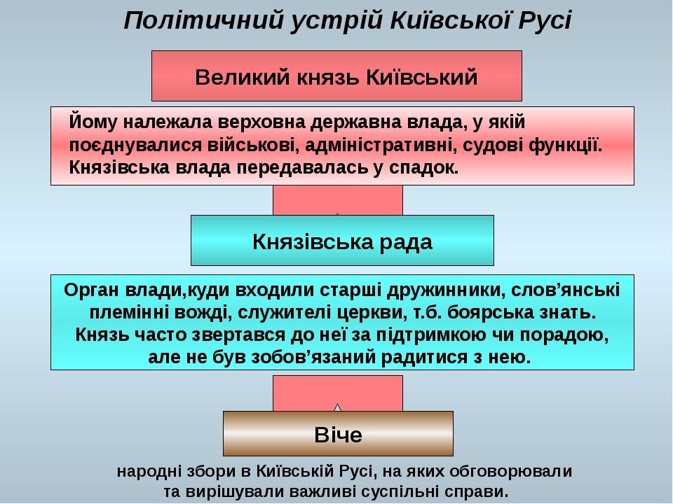 Політичний устрій Київської Русі Великий князь Київський Йому належала верховна державна влада, у якій поєднувалися військові, адміністративні, суд...