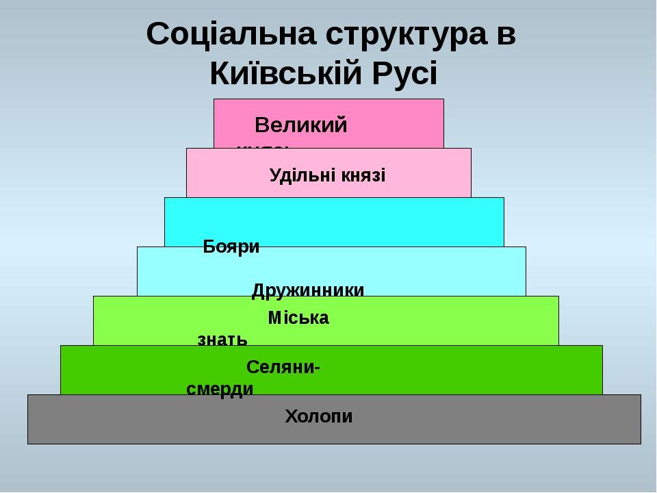 Соціальна структура в Київській Русі Великий князь Бояри Дружинники Міська знать Селяни- смерди Холопи Удільні князі
