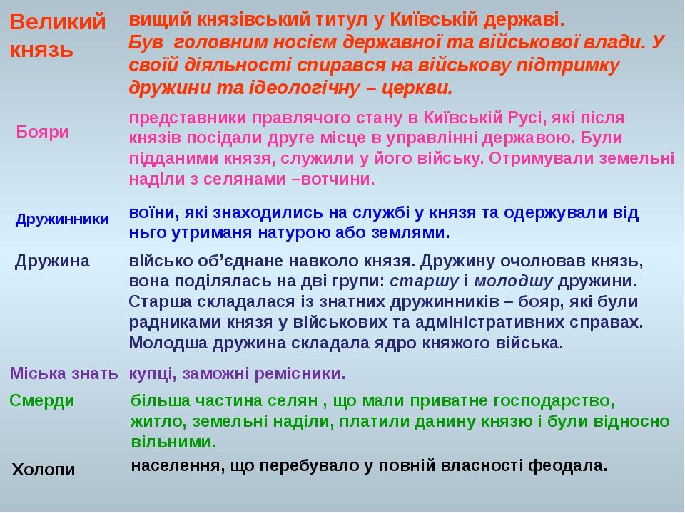 Великий князь вищий князівський титул у Київській державі. Був головним носієм державної та військової влади. У своїй діяльності спирався на військ...
