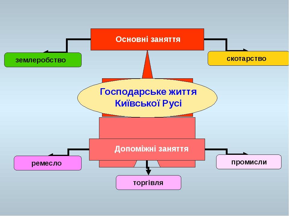 Господарське життя Київської Русі Основні заняття Допоміжні заняття землеробство скотарство ремесло торгівля промисли