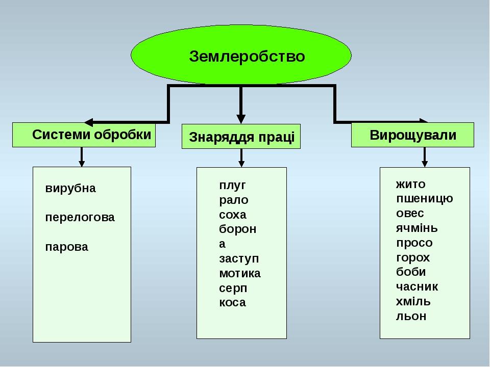 Землеробство Системи обробки вирубна перелогова парова плуг рало соха борона заступ мотика серп коса жито пшеницю овес ячмінь просо горох боби часн...