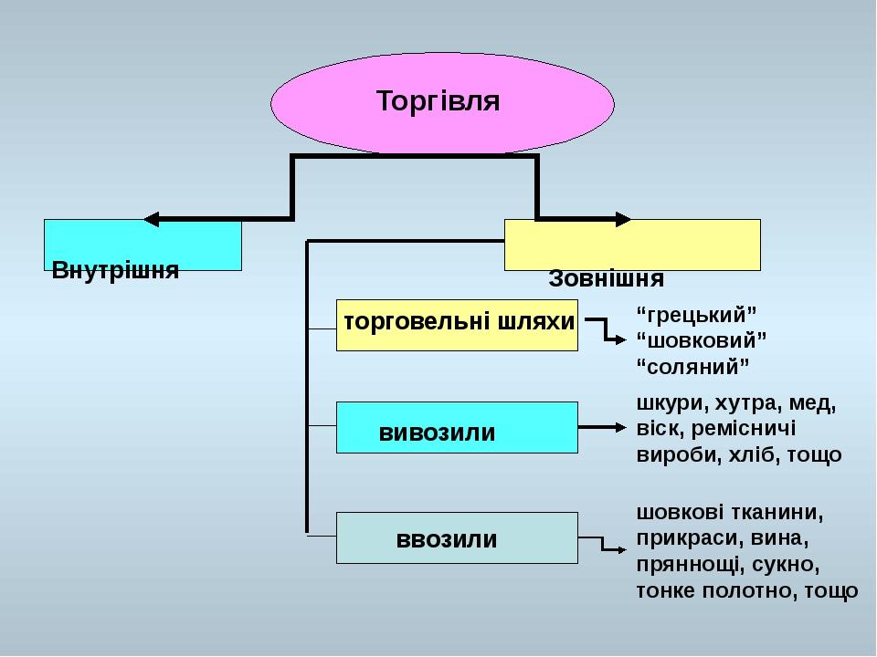 торговельні шляхи “грецький” “шовковий” “соляний” вивозили шкури, хутра, мед, віск, ремісничі вироби, хліб, тощо ввозили шовкові тканини, прикраси,...