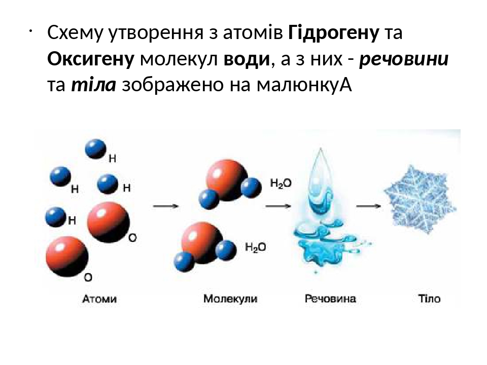 Схема молекул образования кислорода