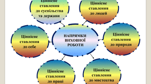 Психолого-педагогічне забезпечення виховного процесу.