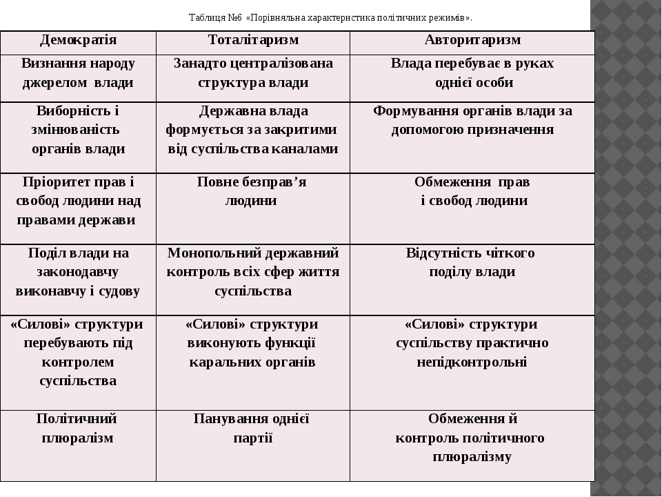 Отличие авторитарного от демократического типа руководства