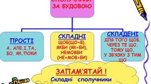 Урок "Уживання похідних сполучників" (11 клас)