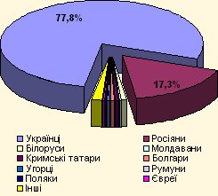 Національний склад населення України: особливості та регіональні ...