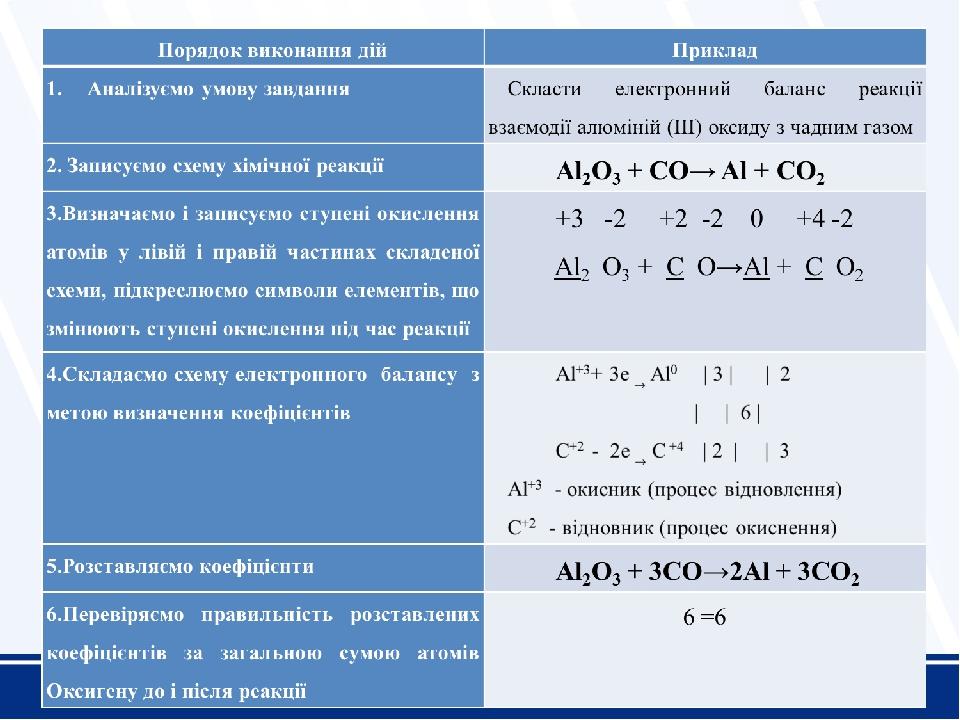 Какой процесс окисление или восстановление отражает схема mn 2 2e mn 4