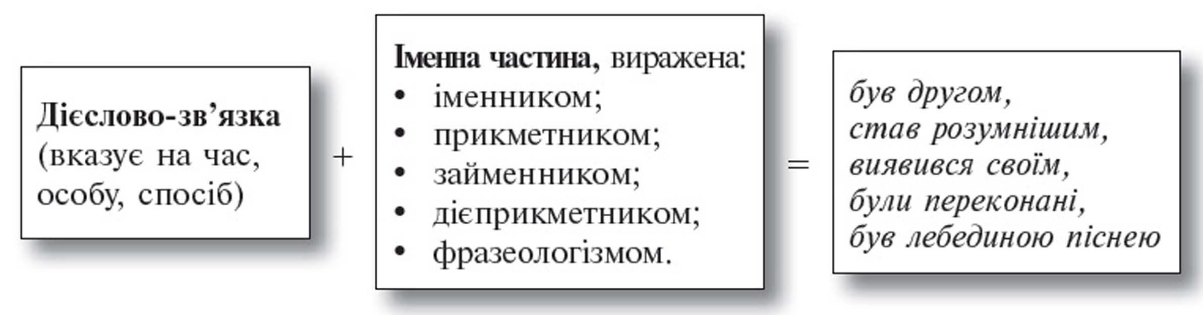 Складений іменний присудок. Способи його вираження. | Конспект ...