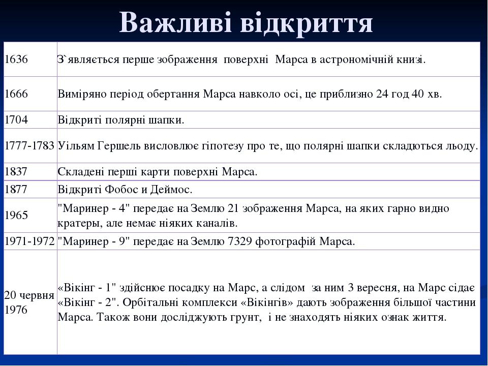 Важливі відкриття 1636 З`являєтьсяпершезображенняповерхніМарса вастрономічнійкнизі. 1666 ВиміряноперіодобертанняМарсанавколоосі,цеприблизно24год40х...