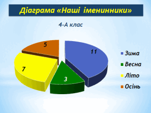 Розробка уроку математики 4 кл "Діаграми. Співвідношення між величинами