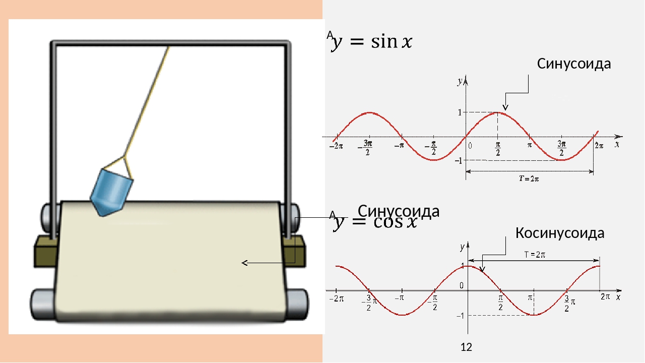 Колебания косинус. Синусоида и косинусоида. Период синусоиды и косинусоиды. График синусоиды и косинусоиды. Формула косинусоиды.