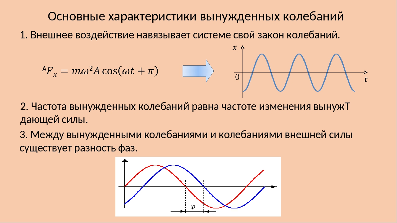 Свободные колебания график