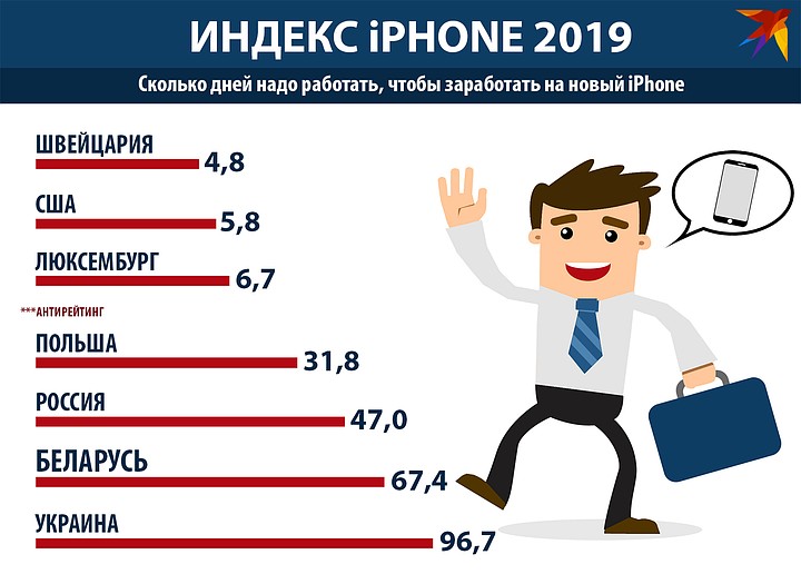 Сколько нужно продать. Сколько нужно работать. Индекс айфона 2020. Индекс айфона по странам. Что такое индекс в айфоне.