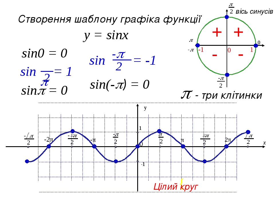 Функция синуса. Функция синус 2х. График функции синус 2х. График функции косинус х. Построение графиков синуса и косинуса.