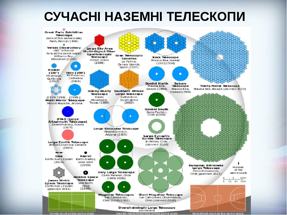 СУЧАСНІ НАЗЕМНІ ТЕЛЕСКОПИ