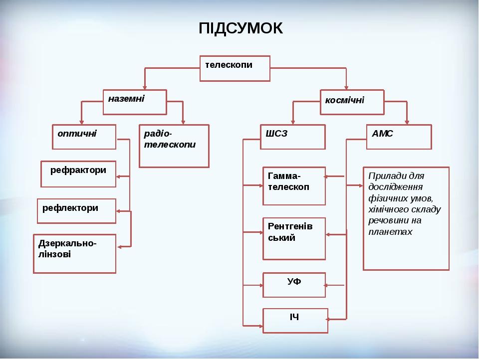 ПІДСУМОК телескопи наземні космічні оптичні радіо- телескопи Гамма-телескоп Рентгенів ський рефрактори рефлектори Дзеркально-лінзові УФ ШСЗ АМС ІЧ ...