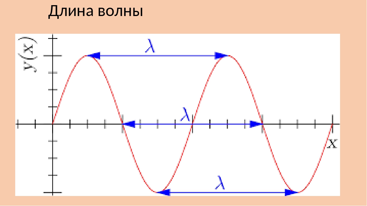 Что такое длина и высота волны поясните свой ответ схемой