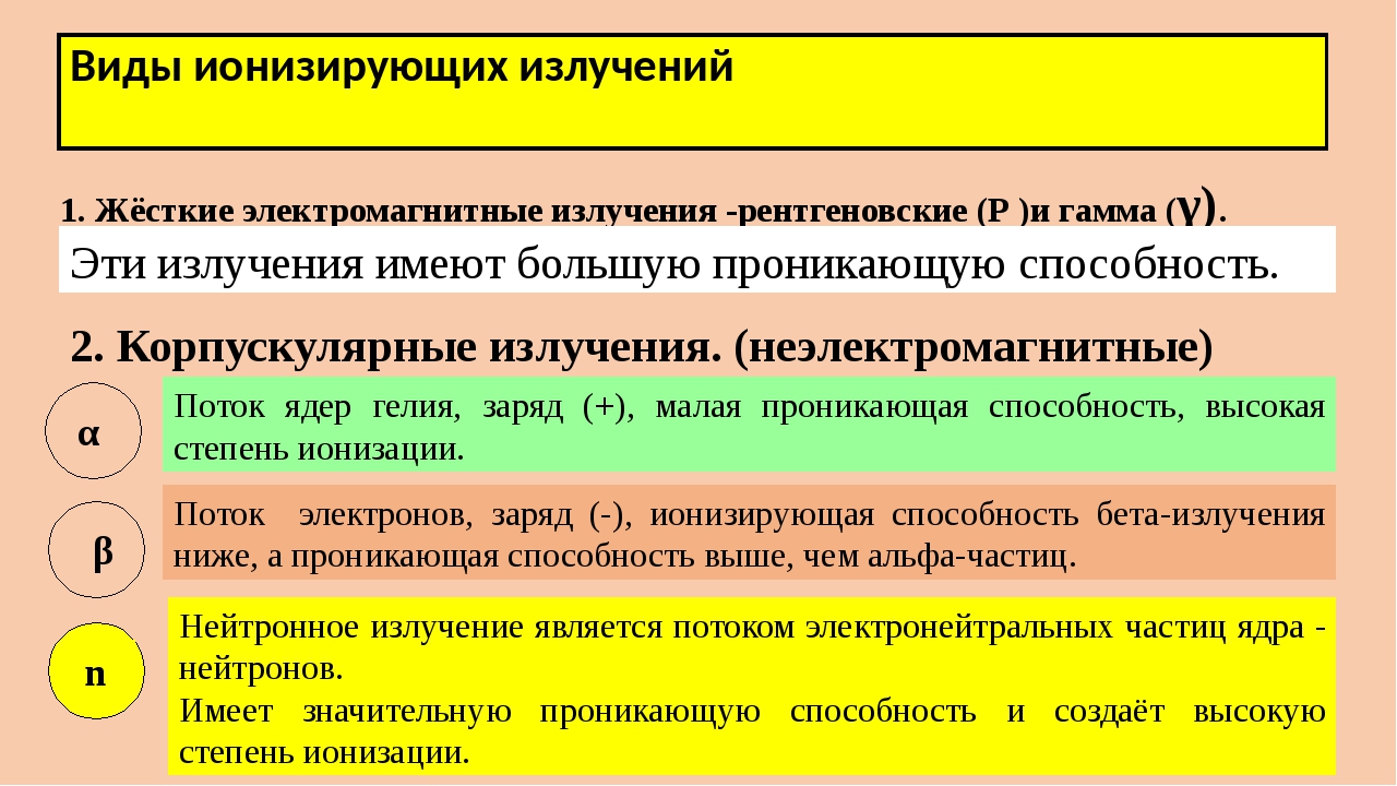 Какой характеризует ионизирующее излучение. Виды ионизирующего излучения. Неионизирующее излучение виды. Виды ионизирующий излучений. Типы ионизирующих излучений.