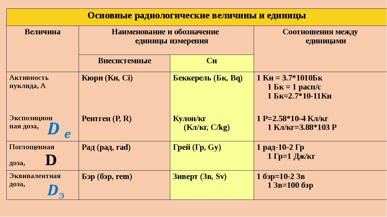 Активность си. Основные радиологические величины и единицы. Основныерадиологичечкие величины. Единицы измерения радиоактивности. Величины измерения радиации.